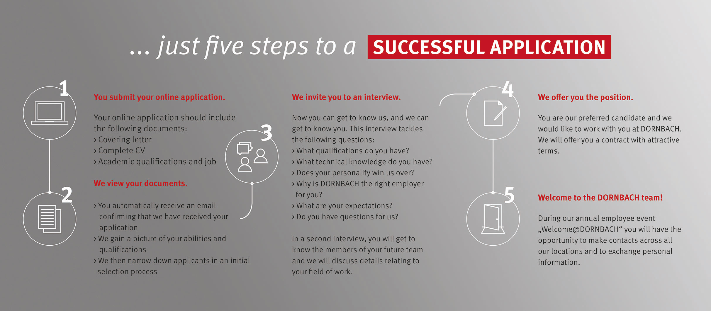 5 steps to a successful application